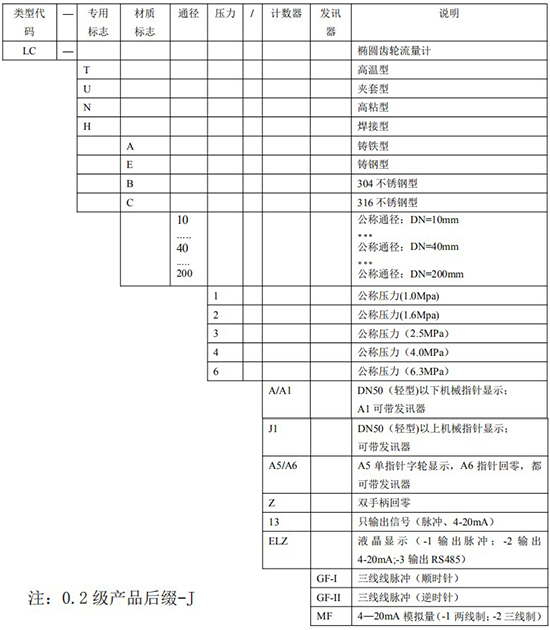 重油流量表規格型（xíng）號對照表（biǎo）