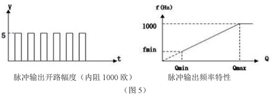 液氧（yǎng）流量表脈衝輸出特（tè）性圖