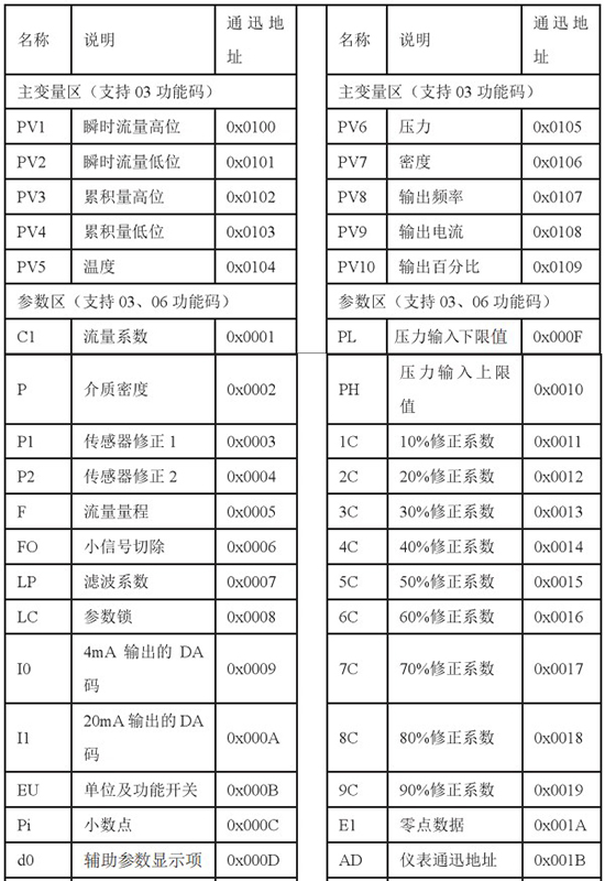 液氧流量表通（tōng）訊功能對照表