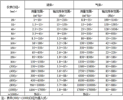 飽和蒸汽流量表口徑流量範圍表