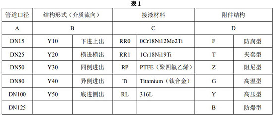 指針式金屬管浮子流量計選（xuǎn）型對照表