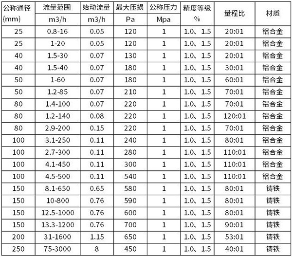 智能腰輪流量計口徑流（liú）量範（fàn）圍表（biǎo）